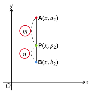 内分点の座標　y軸に平行な線分の場合2