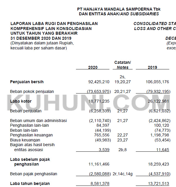 Laporan Keuangan HMSP 2020