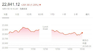 日経平均株価の終値は17日、前日比291円88銭（1.29%）高の2万2841円12銭でした。