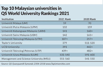 Malaysia Universities QS World University Ranking