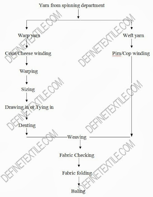 flow-chart-of-weaving