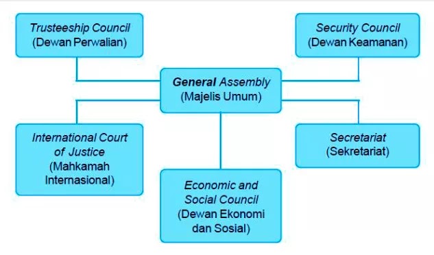 Struktur Organisasi PBB Beserta Tugasnya