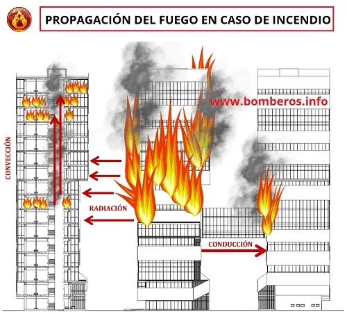 La propagación del fuego en incendios de edificaciones