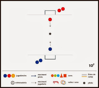 Exercici de futbol: regat - Competició 1x1 per equips 