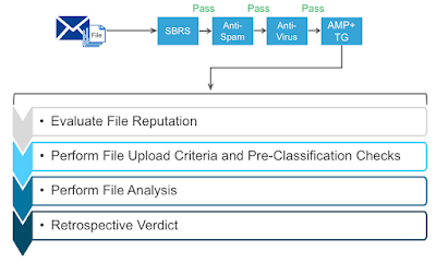 Advanced Malware Protection Cisco AMP, email security, Cisco Tutorial and Material