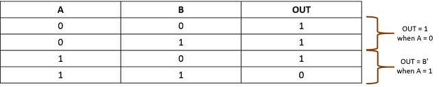 In a 2-input NAND gate, output is '0' when both inputs are '1', otherwise output is '1'