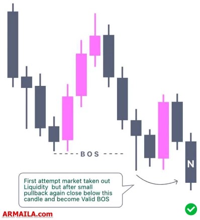 Break of Structure (BOS)