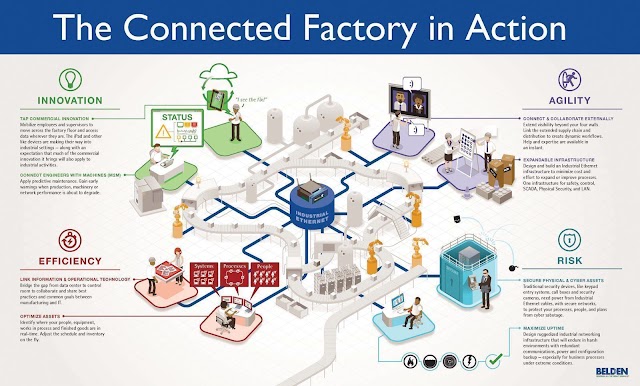 The connected Factory