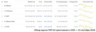 Обзор курсов ТОП-10 криптовалют к USD — 13 сентября 2018