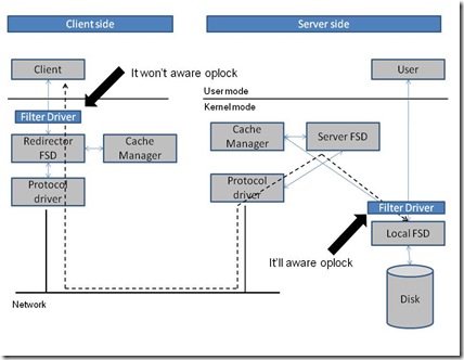 oplock