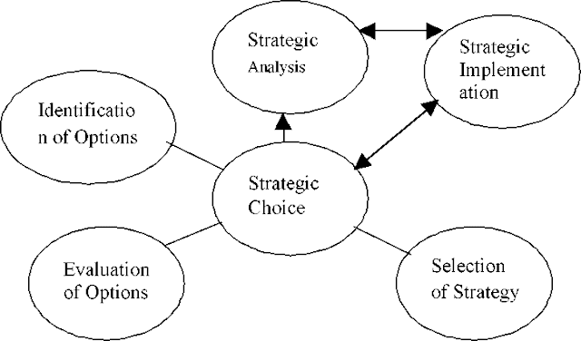 Fundamental Approach to Strategic Management
