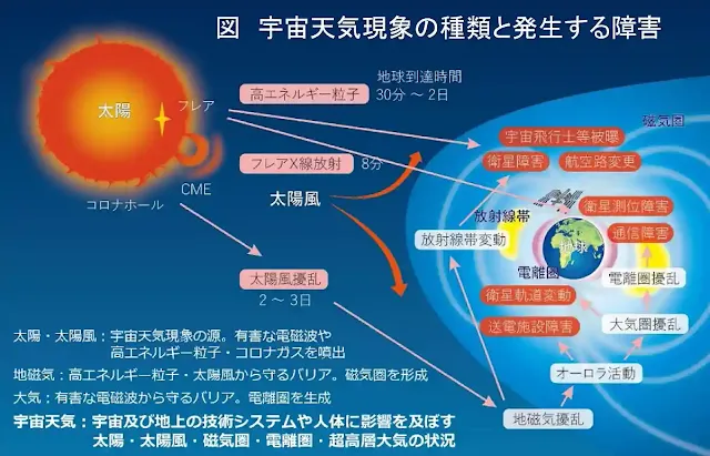「宇宙天気予報の高度化の在り方に関する検討会」報告書概要より