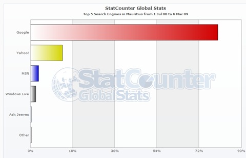 Mauritius Stats - Search - Bar