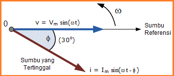 Diagram Fasor dan Aljabar Fasor