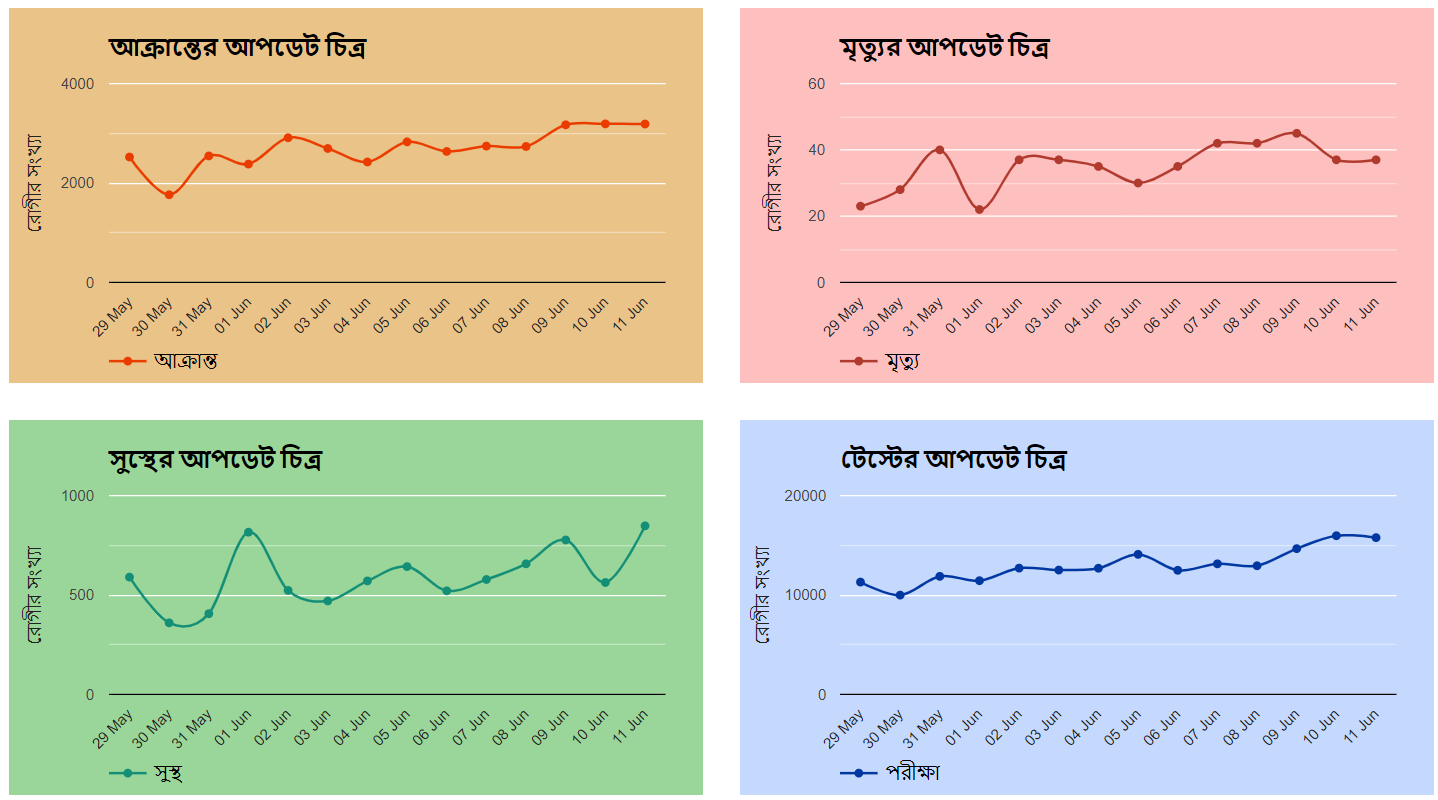 করোনা ভাইরাস (Covid-19) রোগের নিয়মিত আপডেট