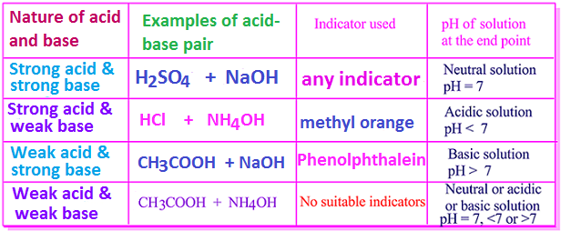 indicator is used in acid base neutralization reaction