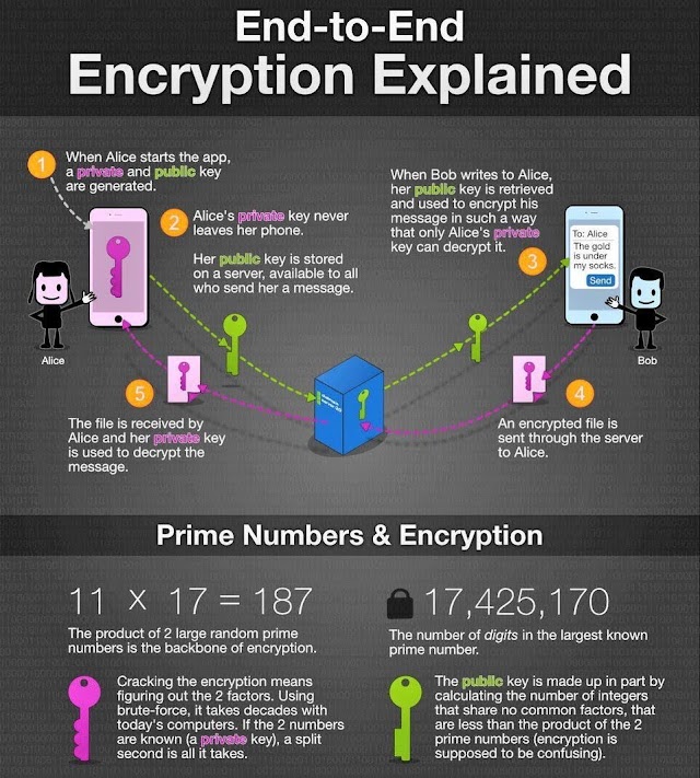 End to end encryption explained