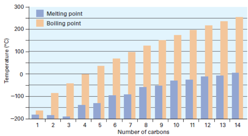 Figure 3-4 A plot of melting and boiling points versus number of carbon atoms for the C1–C14 straight-chain alkanes. There is a regular increase with molecular size.