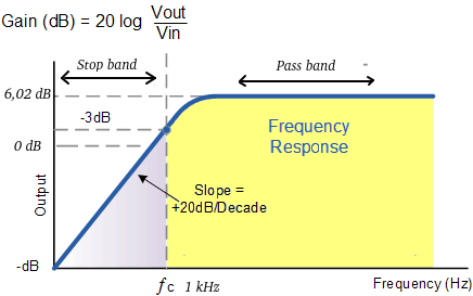 Frekuensi respon HPF