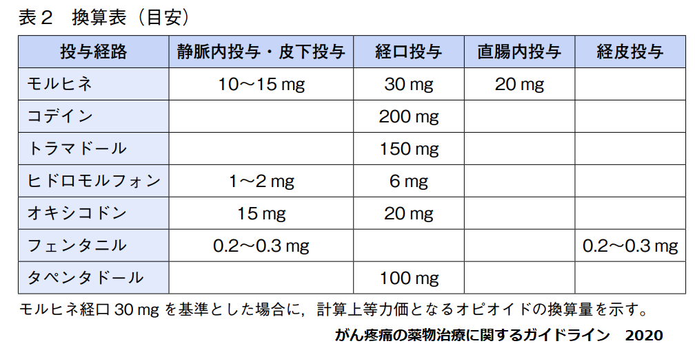 モルヒネ ナルサス ナルベインの換算 薬局業務note