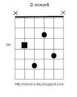 D minor6 Guitar Chord