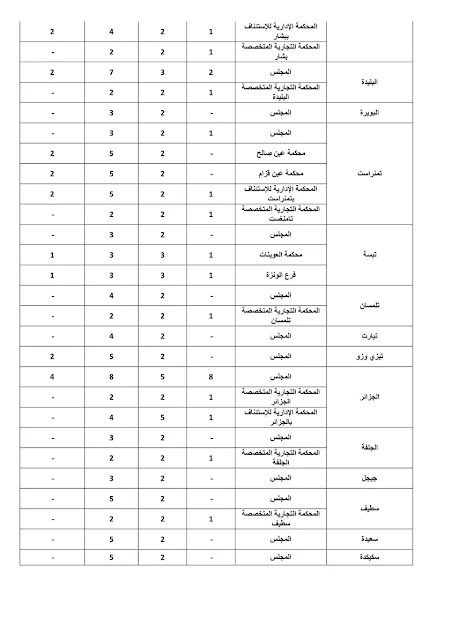 654 منصب للالتحاق برتب “أمانات الضبط” في قطاع العدالة