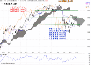 日経平均一目均衡表（日足）2015年11月6日