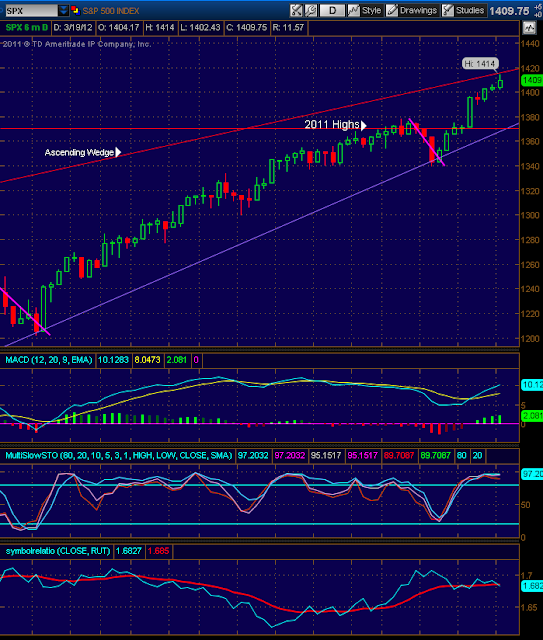 Stock market index charts and analysis - SPX