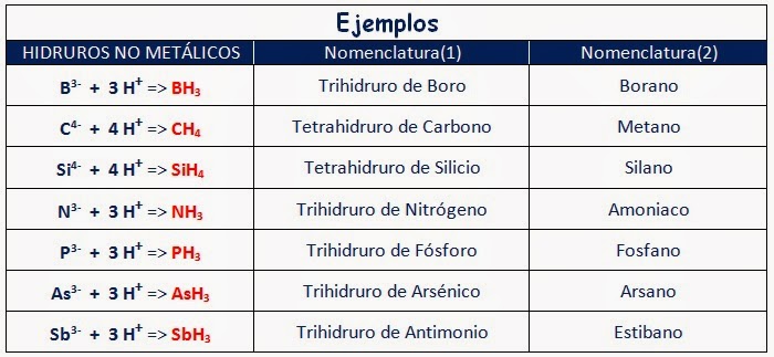 COMPUESTOS HIDROGENADOS todocienciasparati