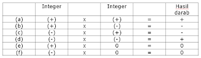 Matematik 1 2 3 Pendaraban Dan Pembahagian Integer