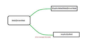 ImplicitWait and ExplicitWait in Selenium