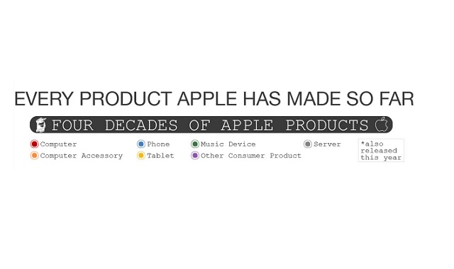 Every Product Apple Has Made So Far 