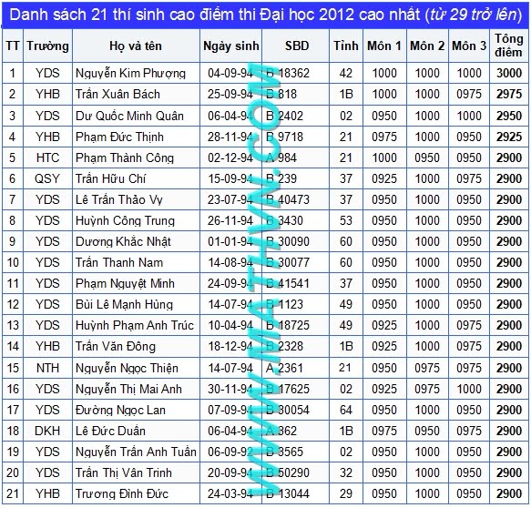 21 thi sinh co diem thi dai hoc cao nhat nam 2012, danh sach thu khoa cua cac thu khoa