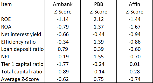 Ambank Table 2: Comparative Z-scores.