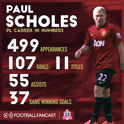 image result for paul scholes stats