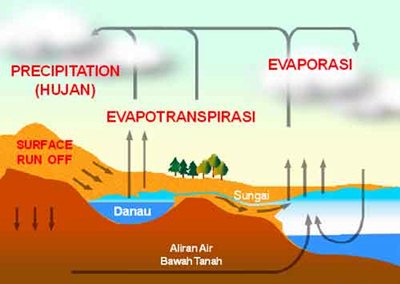 Pengertian dan Faktor Evaporasi Galeri Pustaka