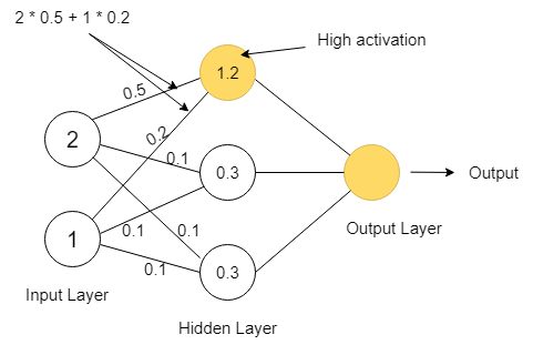 Neural Network Activation - Simple Demo