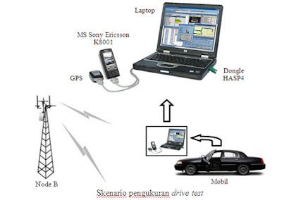 Pengenalan dan Cara Melakukan Drive Test Jaringan 2G 3G dan 4G