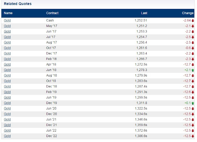 Dagangan Kontrak Tahun Mendatang Untuk Emas