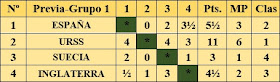 Resultados fase preliminar del III Campeonato Mundial Universitario de Ajedrez - Uppsala 1956 - Grupo 1