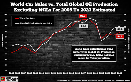 Autoabsatz vs. Ölproduktion