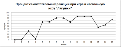 процент самостоятельных реакций