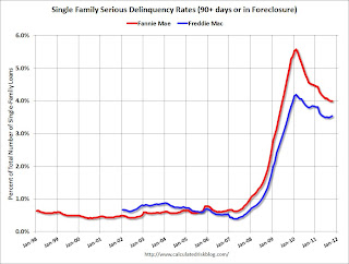 Fannie Freddie Seriously Delinquent Rate