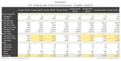 Short Options Strangle Trade Metrics RUT 73 DTE 8 Delta Risk:Reward Exits