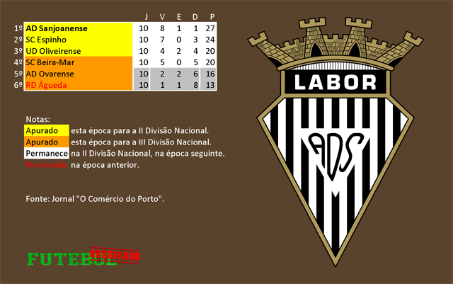 classificação campeonato regional distrital associação futebol aveiro 1953 sanjoanense