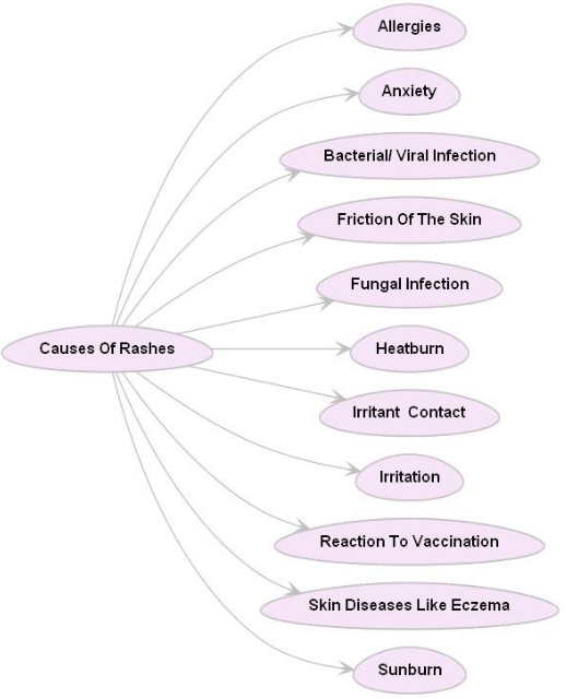 Reasons of Skin Diseases