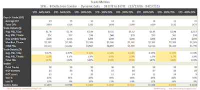 Iron Condor Trade Metrics SPX 38 DTE 8 Delta Risk:Reward Exits