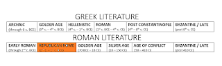 Early Roman Lit: through 2nd c BCE: Republican Rome: through 1st c. BCE; Golden Age: 70 BCE to 18 CE; Silver Age: 18 CE to 150 CE; Age of Conflict: 150 CE - 410 CE; Byzantine and Late Latin: after 410 CE