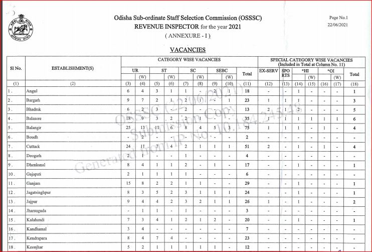 OSSSC RI ARI Recruitment 2021