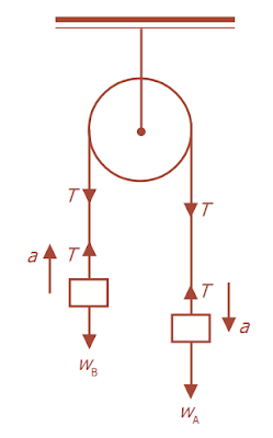 Hukum Newton Pada katrol